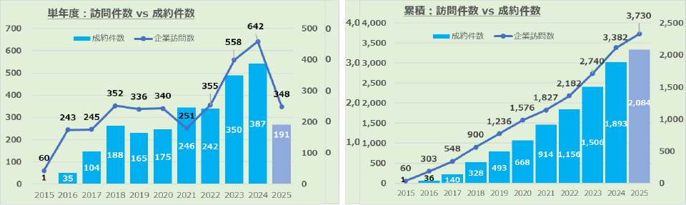 実績の推移グラフ